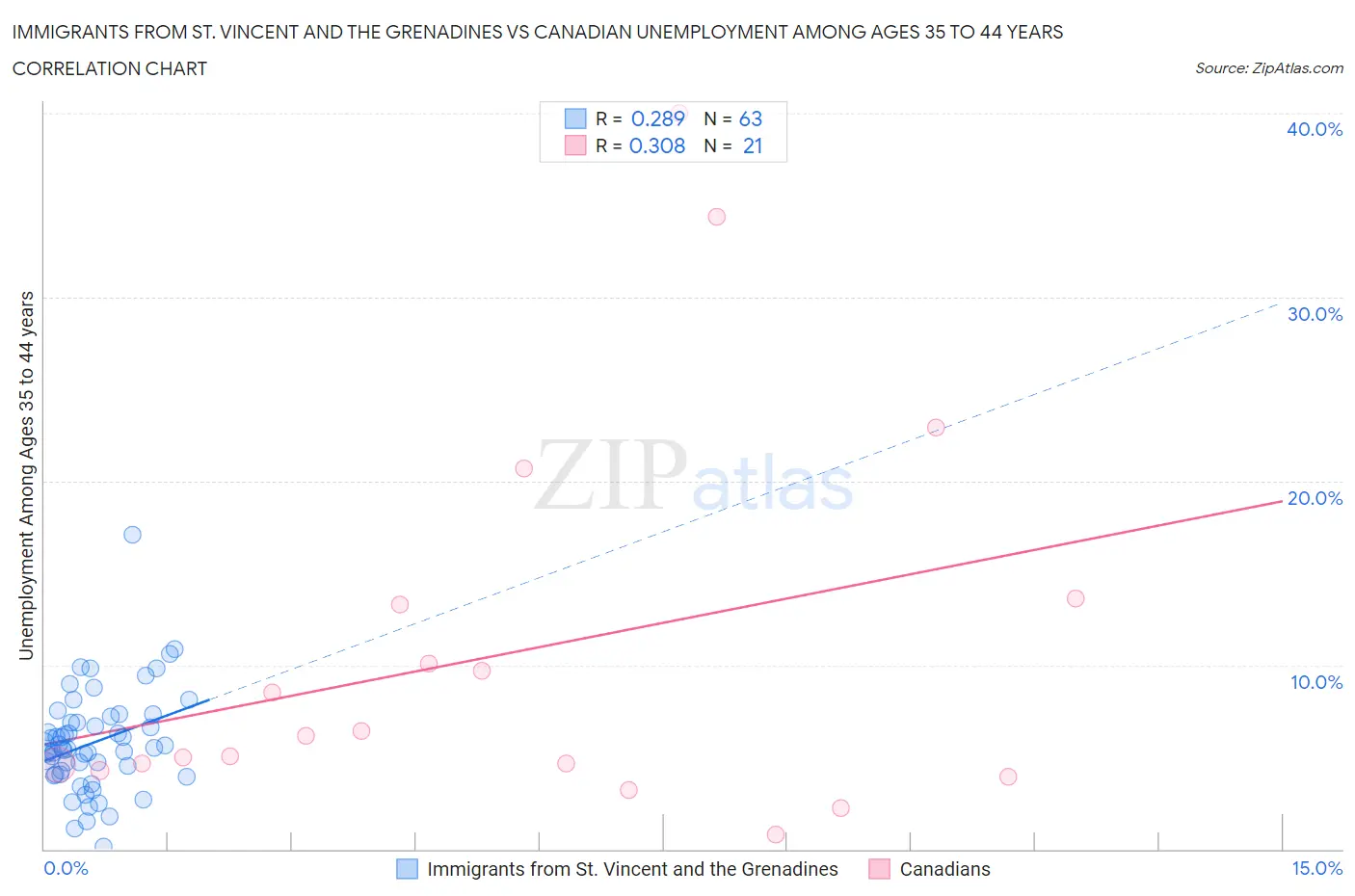 Immigrants from St. Vincent and the Grenadines vs Canadian Unemployment Among Ages 35 to 44 years