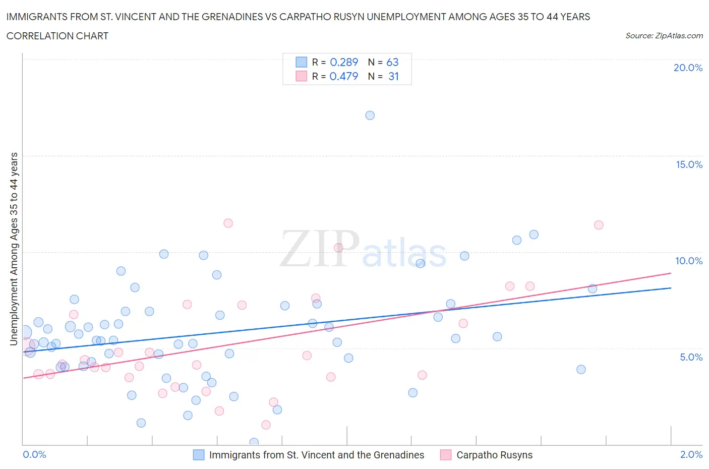 Immigrants from St. Vincent and the Grenadines vs Carpatho Rusyn Unemployment Among Ages 35 to 44 years