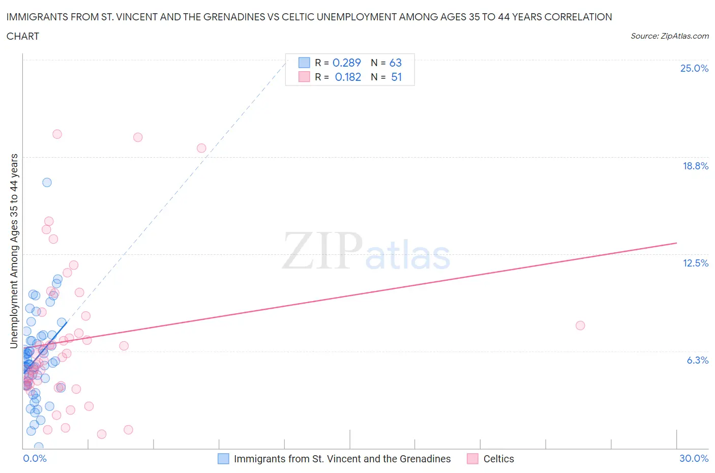 Immigrants from St. Vincent and the Grenadines vs Celtic Unemployment Among Ages 35 to 44 years