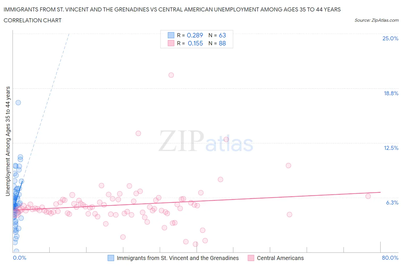 Immigrants from St. Vincent and the Grenadines vs Central American Unemployment Among Ages 35 to 44 years