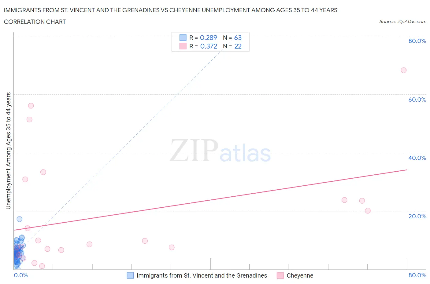 Immigrants from St. Vincent and the Grenadines vs Cheyenne Unemployment Among Ages 35 to 44 years