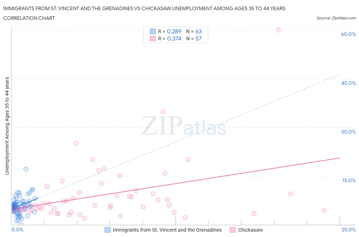 Immigrants from St. Vincent and the Grenadines vs Chickasaw Unemployment Among Ages 35 to 44 years