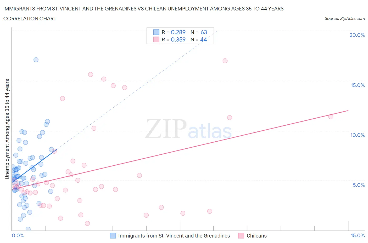 Immigrants from St. Vincent and the Grenadines vs Chilean Unemployment Among Ages 35 to 44 years