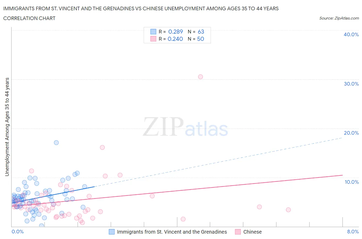 Immigrants from St. Vincent and the Grenadines vs Chinese Unemployment Among Ages 35 to 44 years