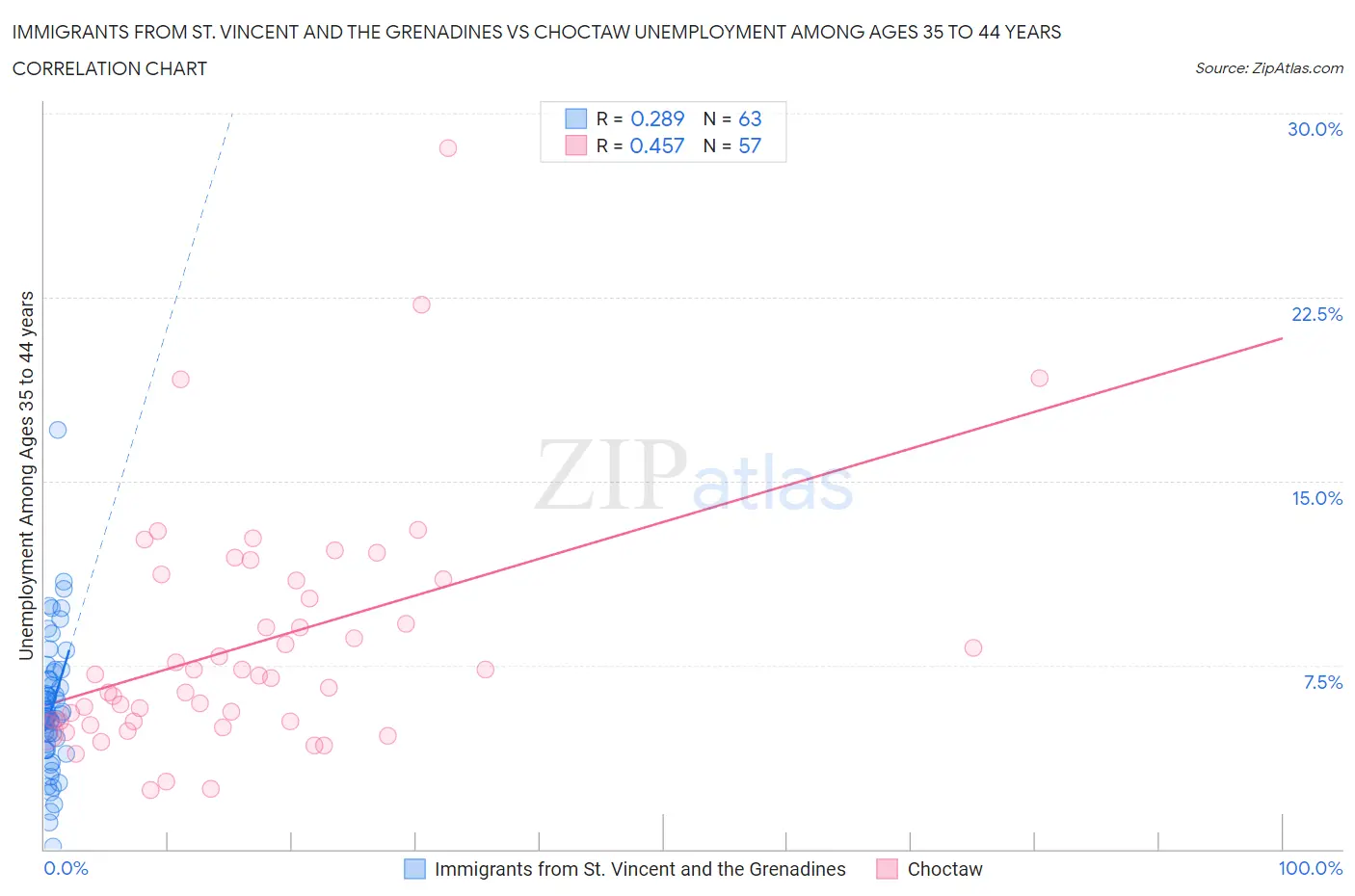 Immigrants from St. Vincent and the Grenadines vs Choctaw Unemployment Among Ages 35 to 44 years