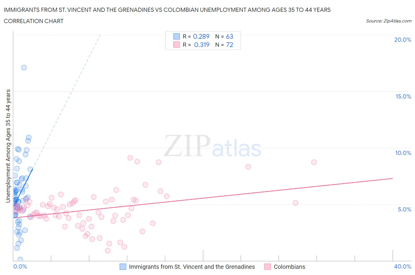 Immigrants from St. Vincent and the Grenadines vs Colombian Unemployment Among Ages 35 to 44 years