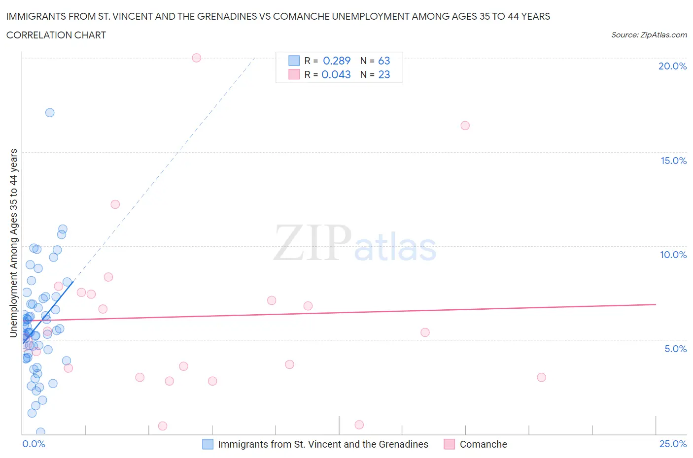 Immigrants from St. Vincent and the Grenadines vs Comanche Unemployment Among Ages 35 to 44 years