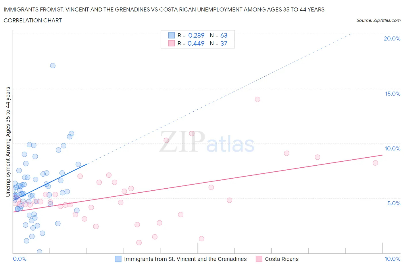 Immigrants from St. Vincent and the Grenadines vs Costa Rican Unemployment Among Ages 35 to 44 years