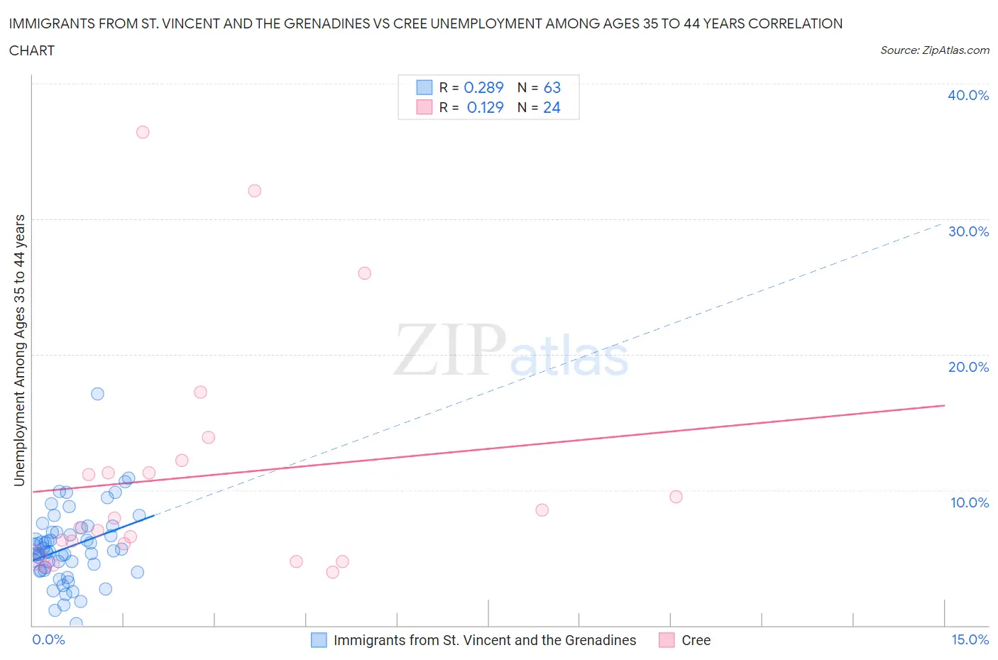 Immigrants from St. Vincent and the Grenadines vs Cree Unemployment Among Ages 35 to 44 years