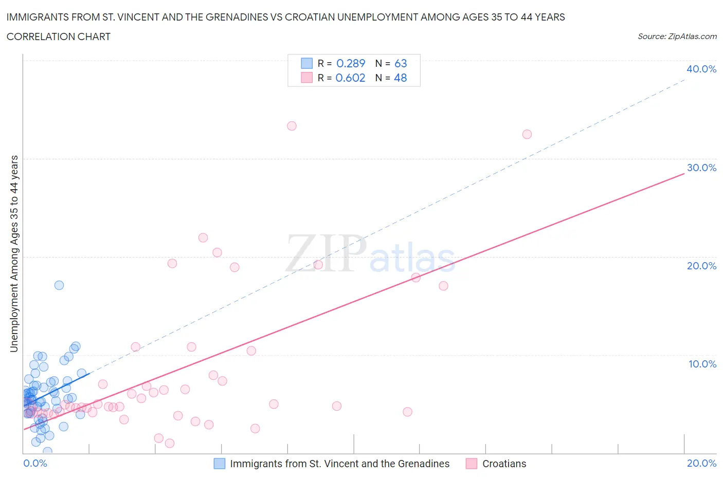 Immigrants from St. Vincent and the Grenadines vs Croatian Unemployment Among Ages 35 to 44 years