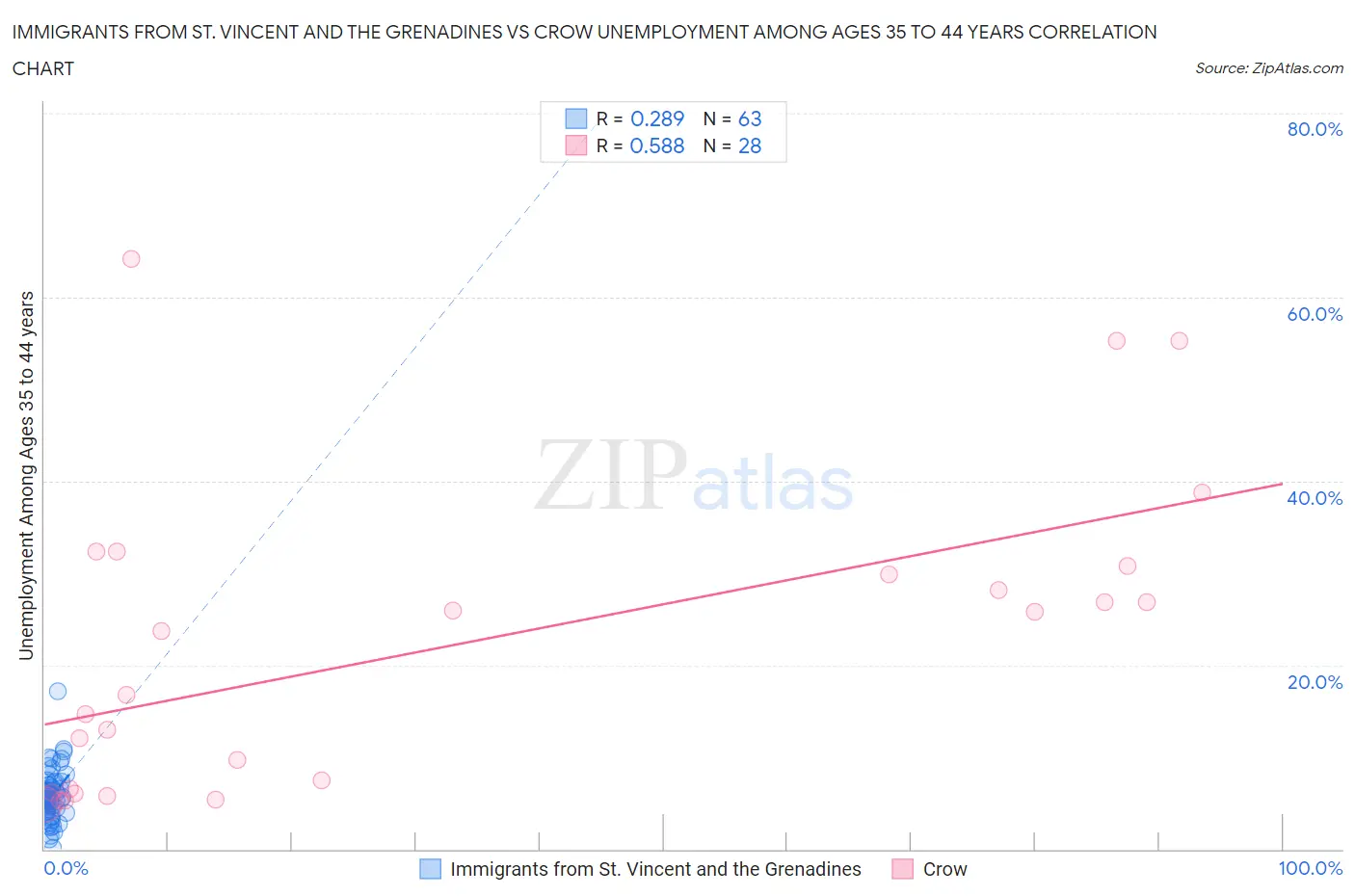 Immigrants from St. Vincent and the Grenadines vs Crow Unemployment Among Ages 35 to 44 years