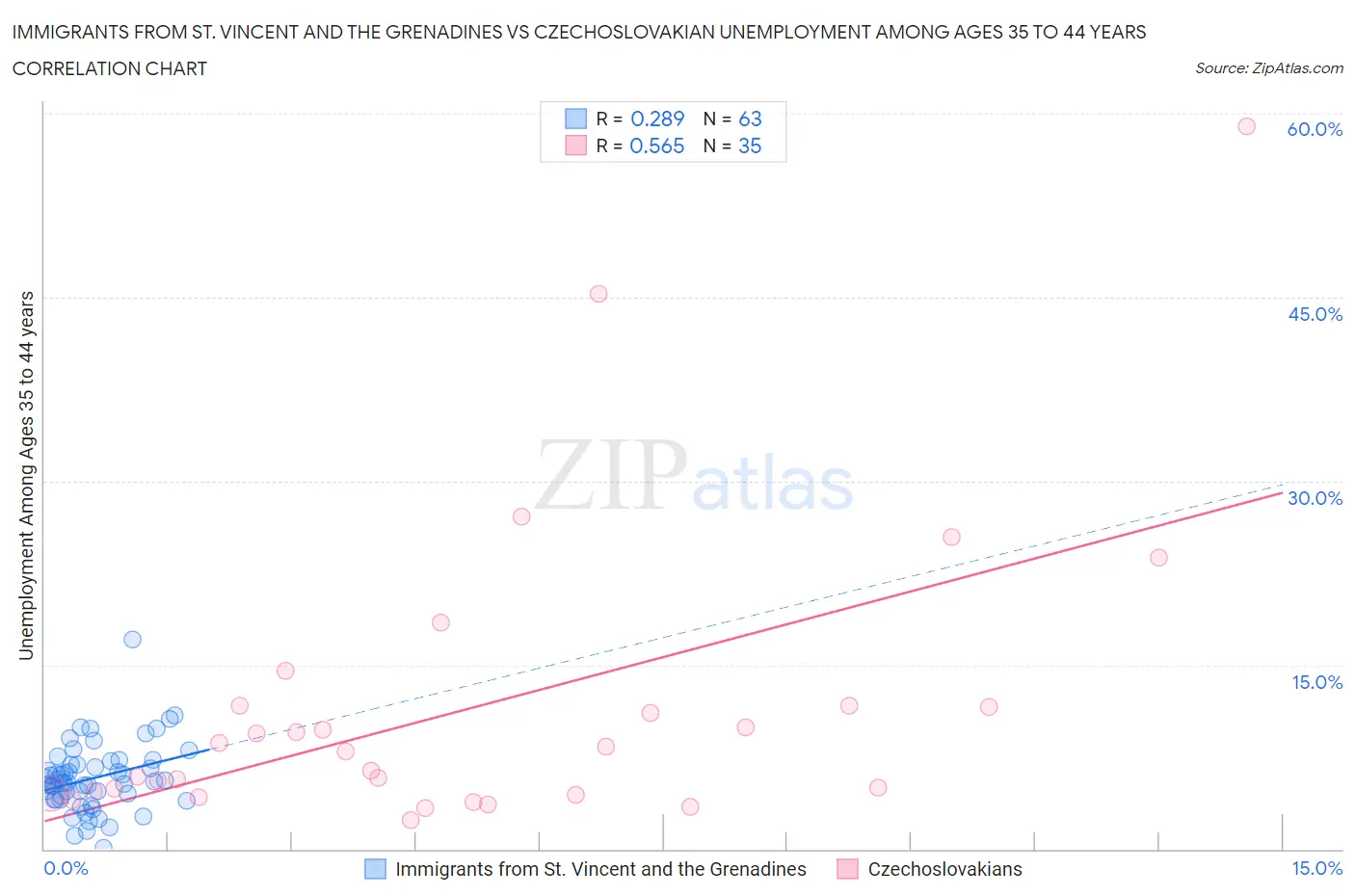 Immigrants from St. Vincent and the Grenadines vs Czechoslovakian Unemployment Among Ages 35 to 44 years