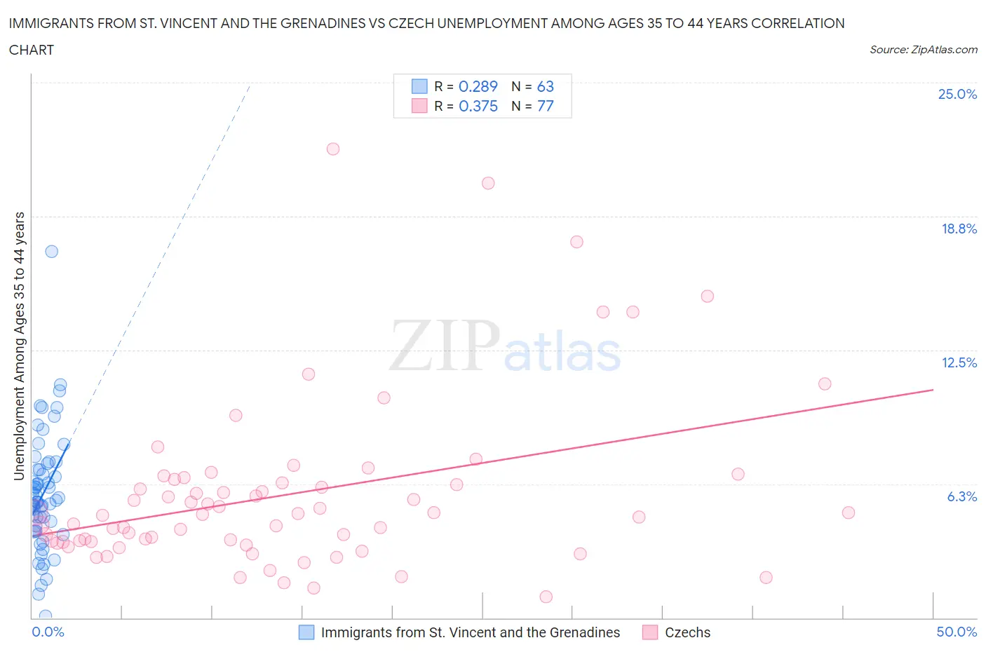 Immigrants from St. Vincent and the Grenadines vs Czech Unemployment Among Ages 35 to 44 years