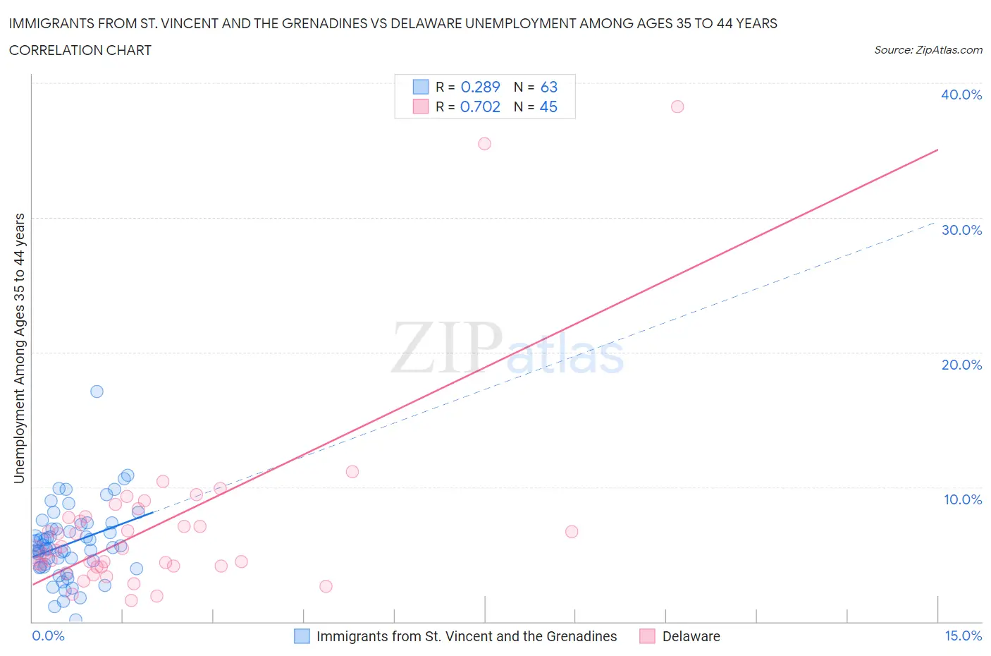 Immigrants from St. Vincent and the Grenadines vs Delaware Unemployment Among Ages 35 to 44 years