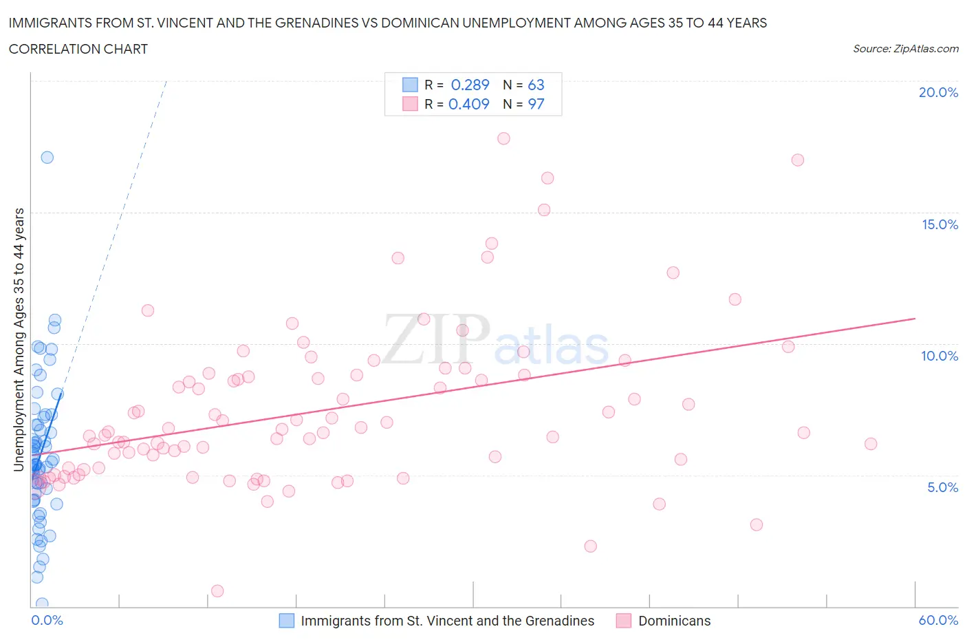 Immigrants from St. Vincent and the Grenadines vs Dominican Unemployment Among Ages 35 to 44 years