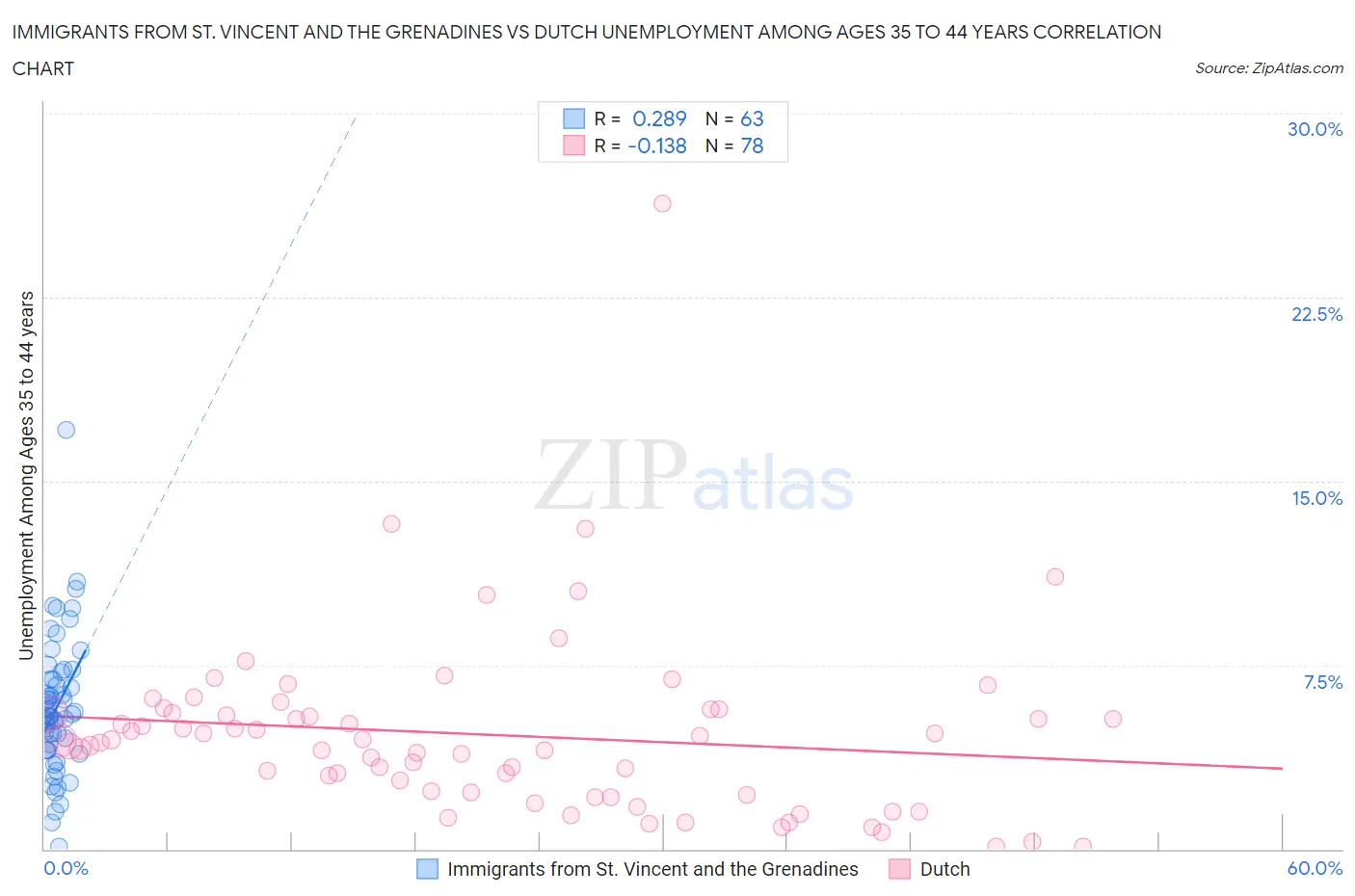 Immigrants from St. Vincent and the Grenadines vs Dutch Unemployment Among Ages 35 to 44 years