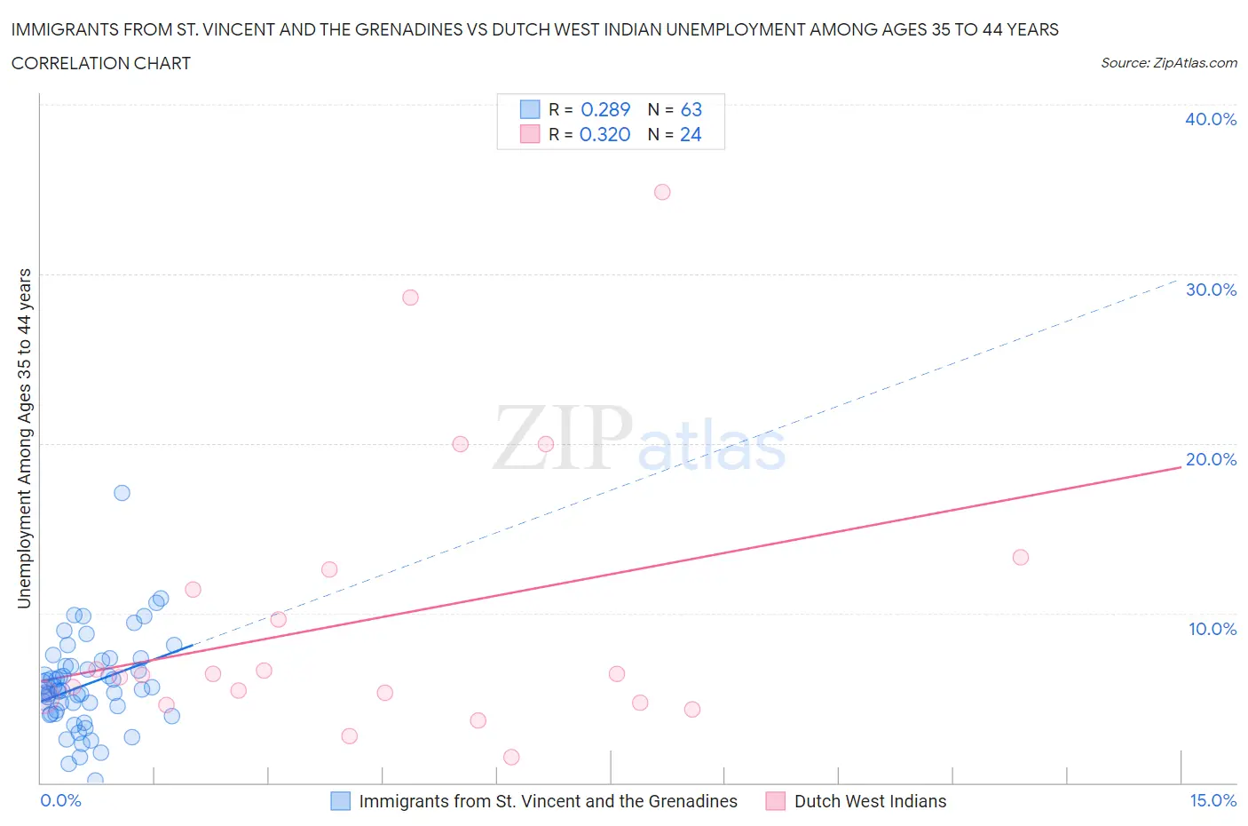 Immigrants from St. Vincent and the Grenadines vs Dutch West Indian Unemployment Among Ages 35 to 44 years