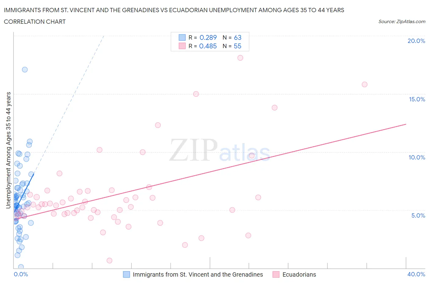 Immigrants from St. Vincent and the Grenadines vs Ecuadorian Unemployment Among Ages 35 to 44 years