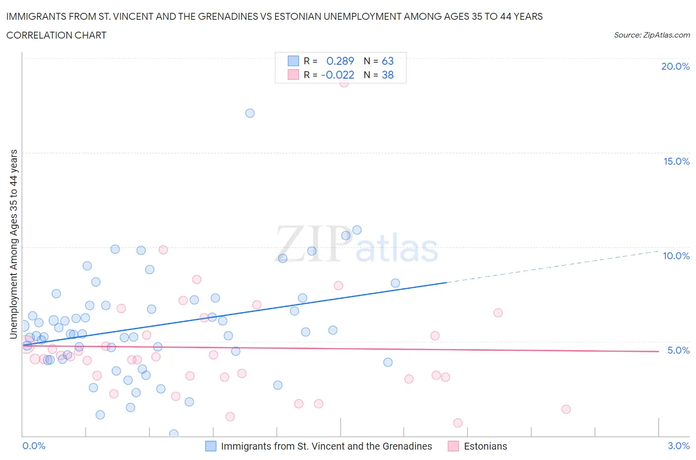 Immigrants from St. Vincent and the Grenadines vs Estonian Unemployment Among Ages 35 to 44 years