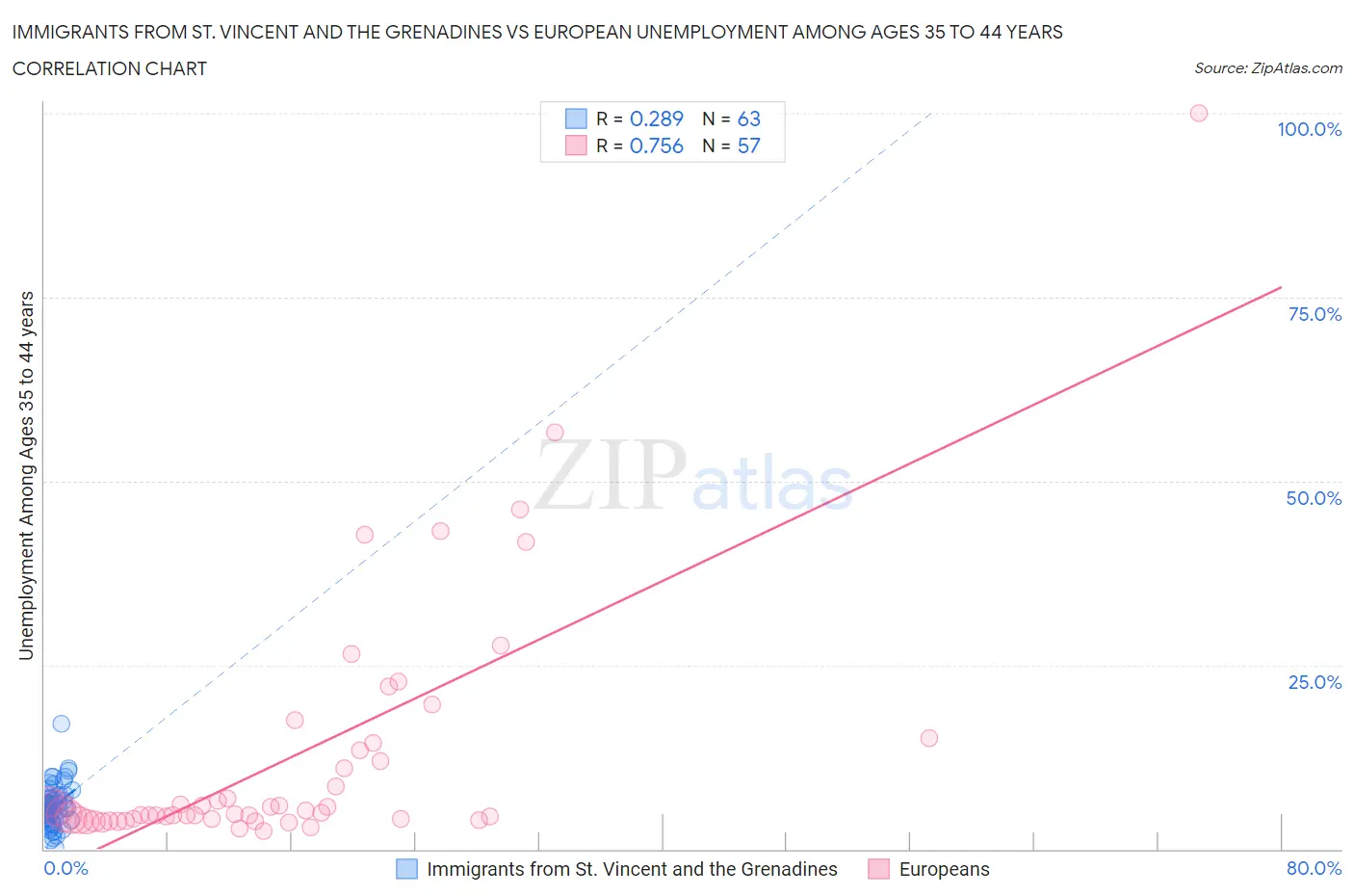 Immigrants from St. Vincent and the Grenadines vs European Unemployment Among Ages 35 to 44 years