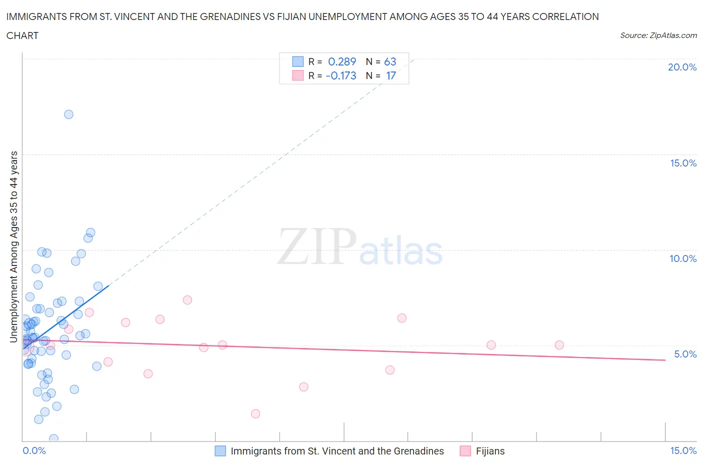 Immigrants from St. Vincent and the Grenadines vs Fijian Unemployment Among Ages 35 to 44 years
