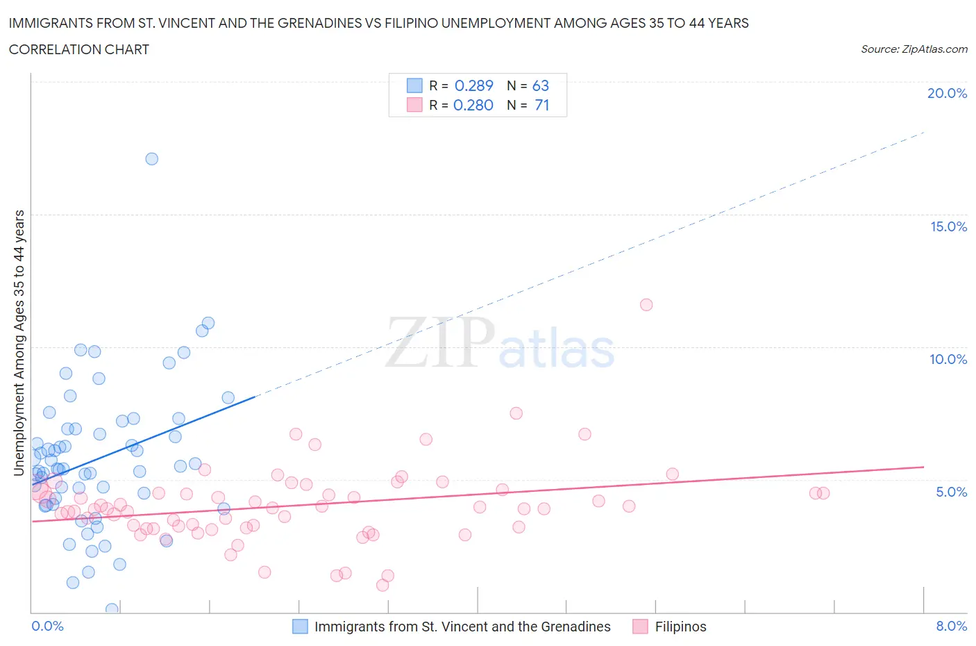 Immigrants from St. Vincent and the Grenadines vs Filipino Unemployment Among Ages 35 to 44 years