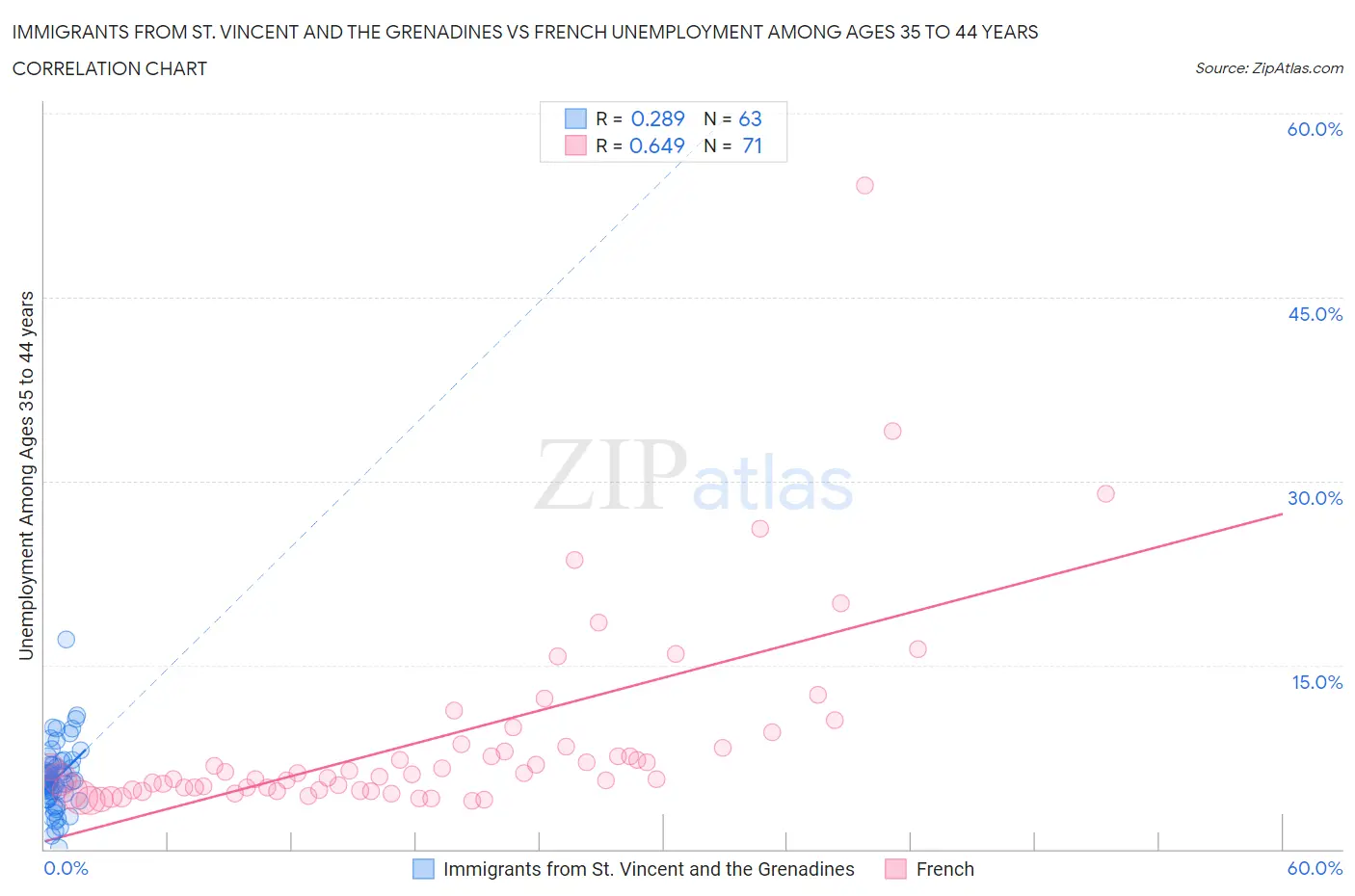 Immigrants from St. Vincent and the Grenadines vs French Unemployment Among Ages 35 to 44 years