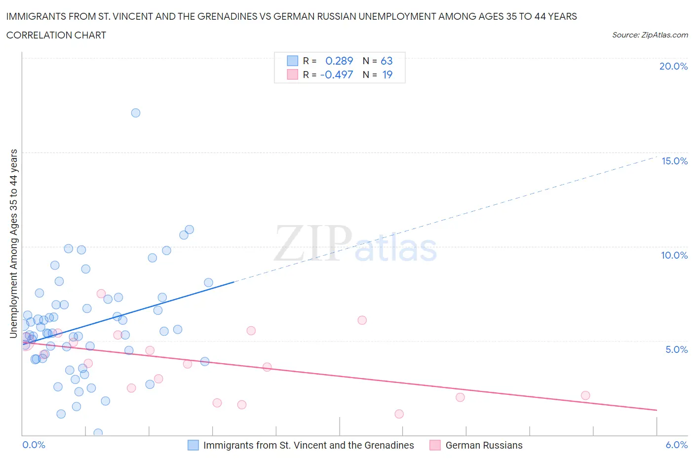 Immigrants from St. Vincent and the Grenadines vs German Russian Unemployment Among Ages 35 to 44 years