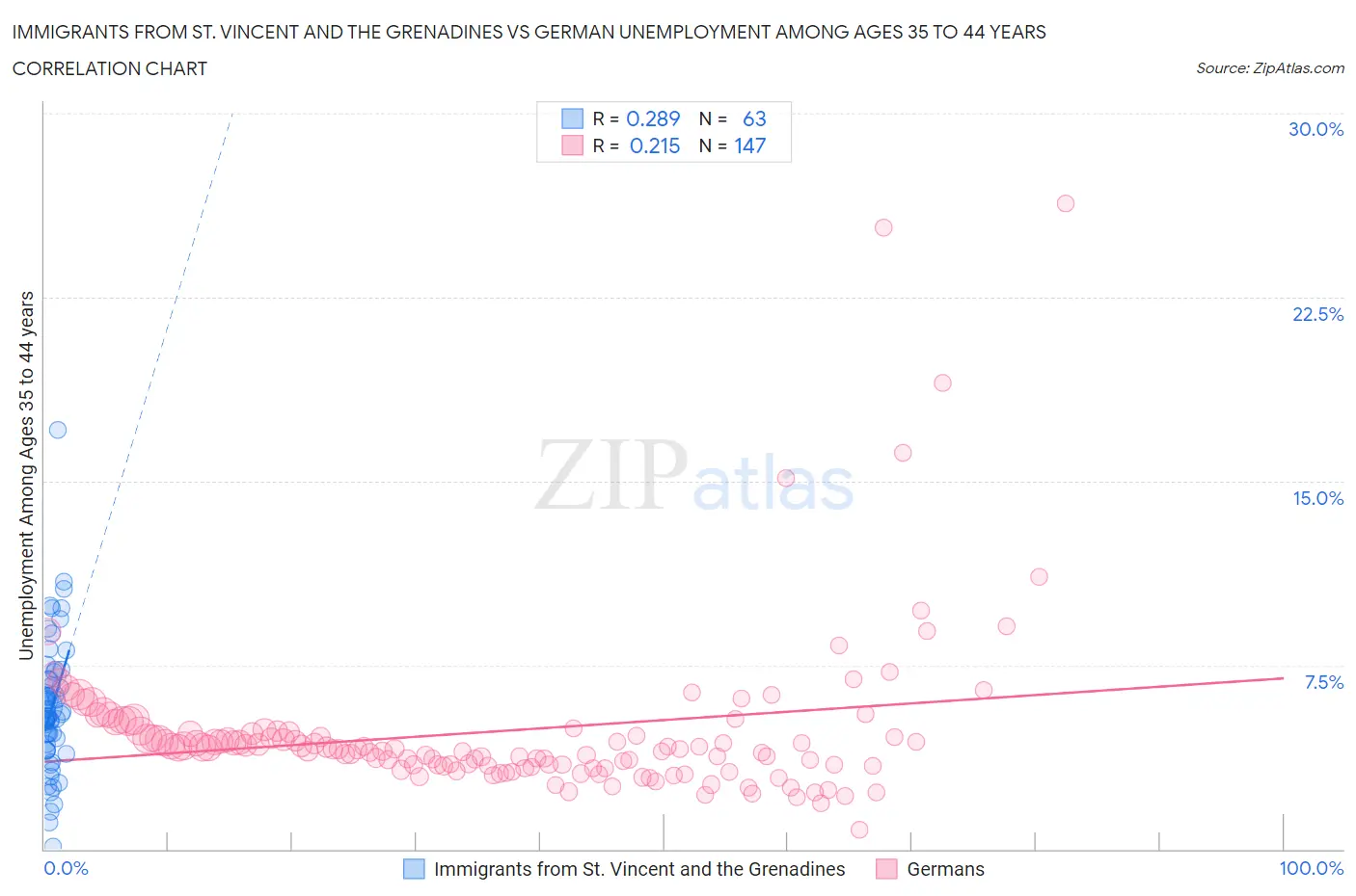 Immigrants from St. Vincent and the Grenadines vs German Unemployment Among Ages 35 to 44 years