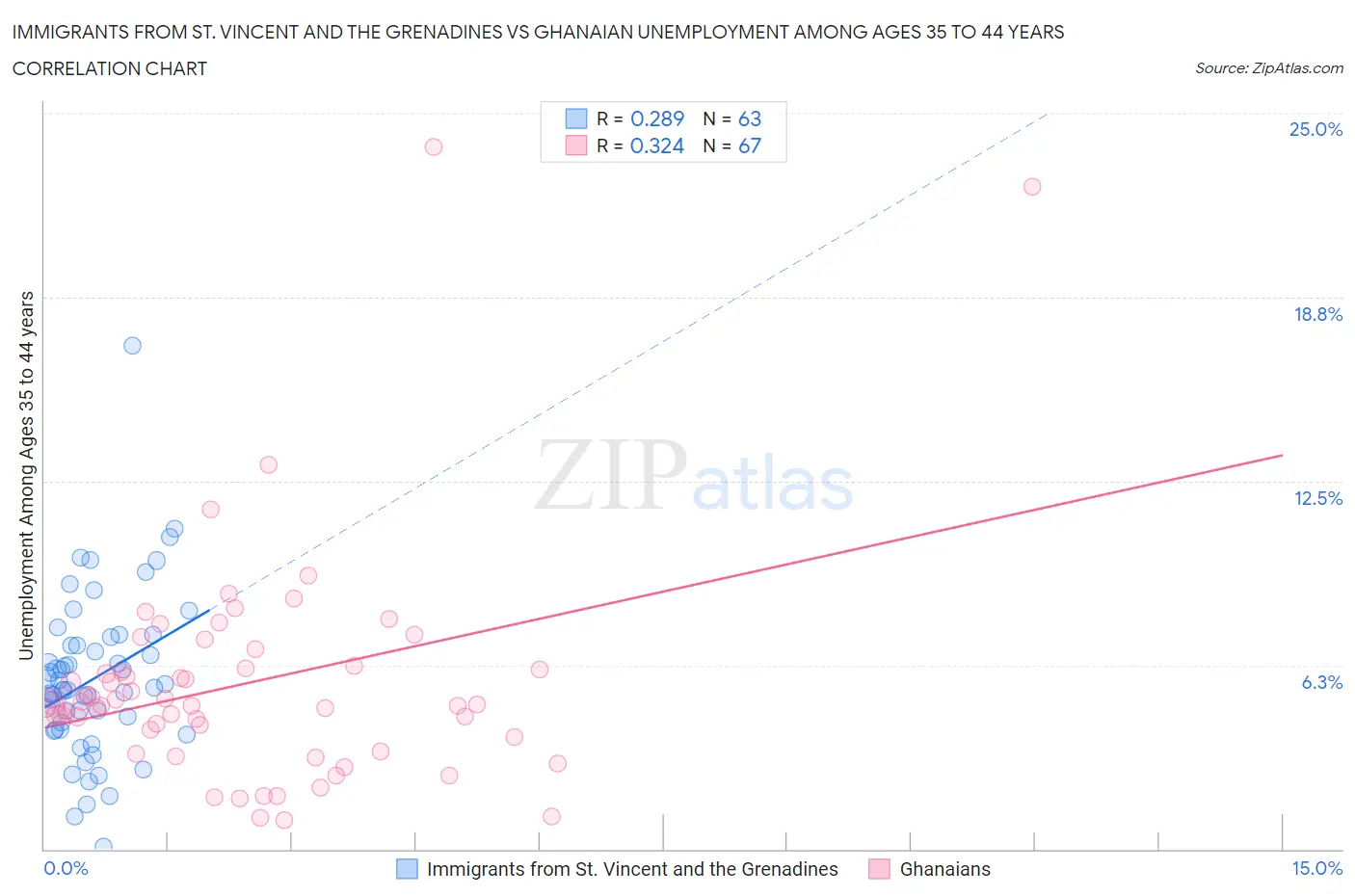 Immigrants from St. Vincent and the Grenadines vs Ghanaian Unemployment Among Ages 35 to 44 years