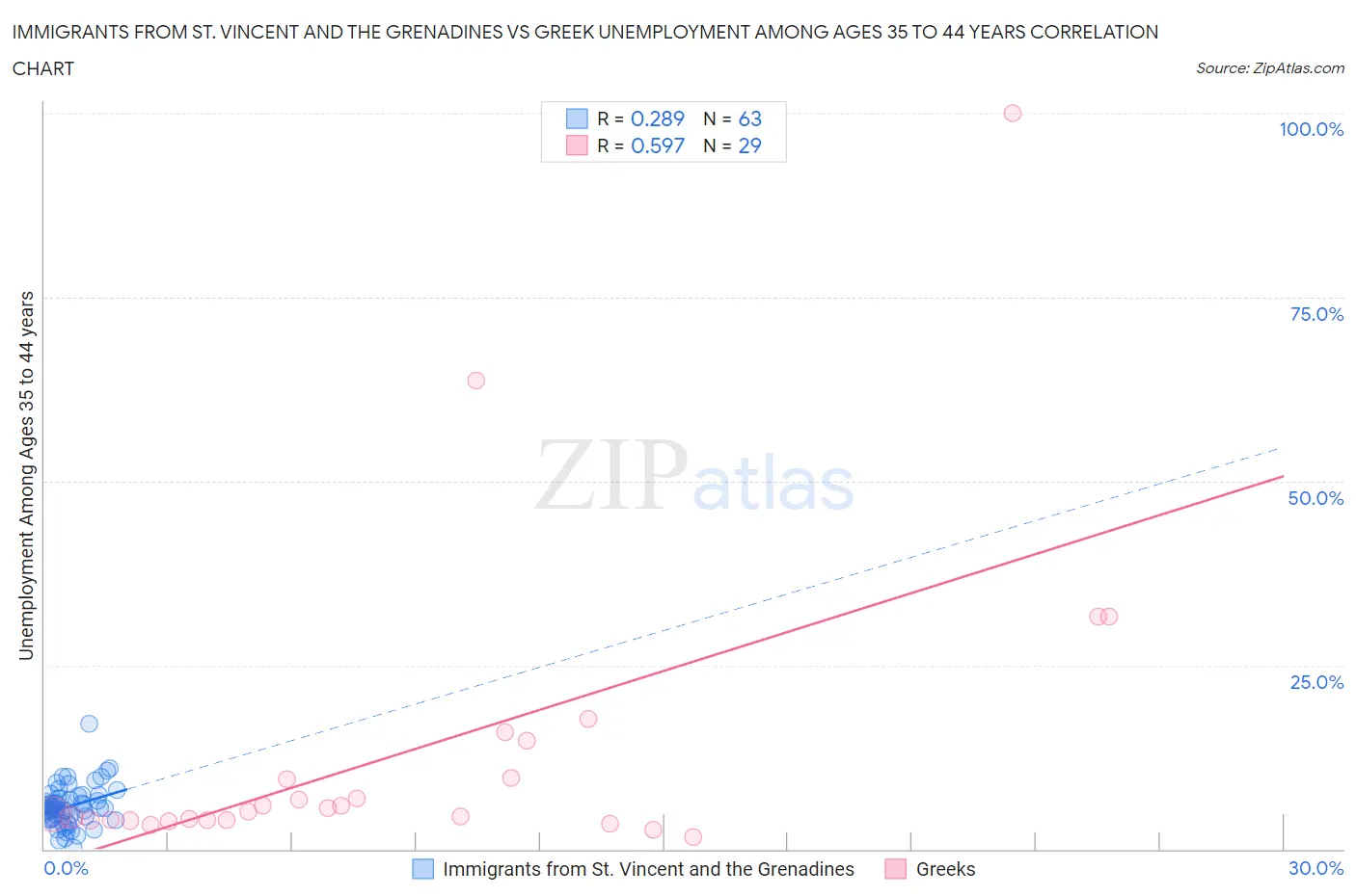 Immigrants from St. Vincent and the Grenadines vs Greek Unemployment Among Ages 35 to 44 years