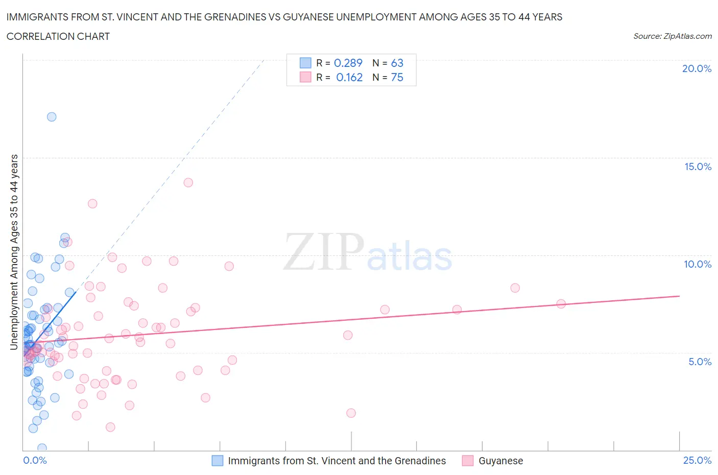 Immigrants from St. Vincent and the Grenadines vs Guyanese Unemployment Among Ages 35 to 44 years