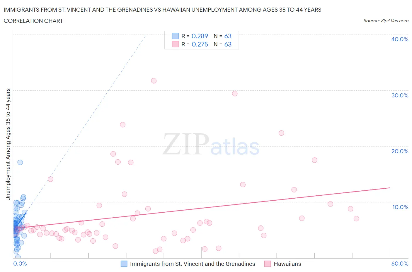 Immigrants from St. Vincent and the Grenadines vs Hawaiian Unemployment Among Ages 35 to 44 years