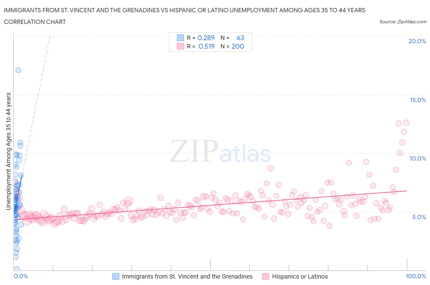 Immigrants from St. Vincent and the Grenadines vs Hispanic or Latino Unemployment Among Ages 35 to 44 years