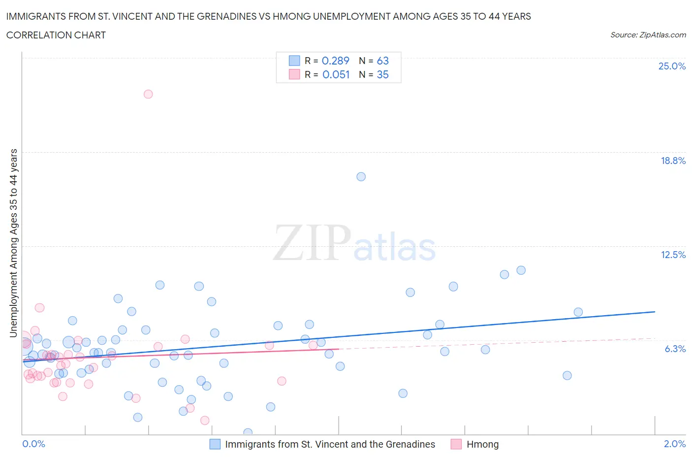 Immigrants from St. Vincent and the Grenadines vs Hmong Unemployment Among Ages 35 to 44 years