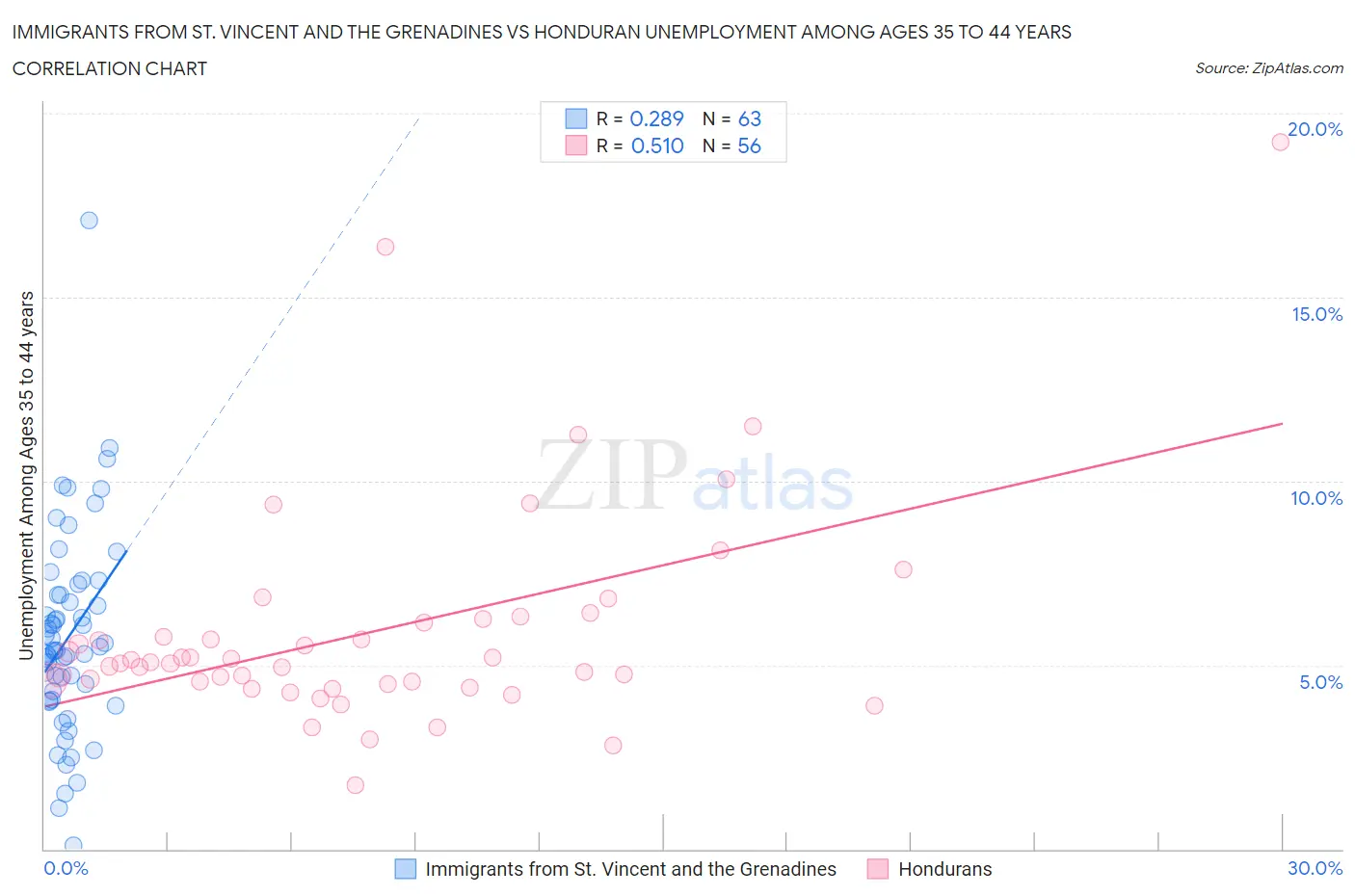 Immigrants from St. Vincent and the Grenadines vs Honduran Unemployment Among Ages 35 to 44 years