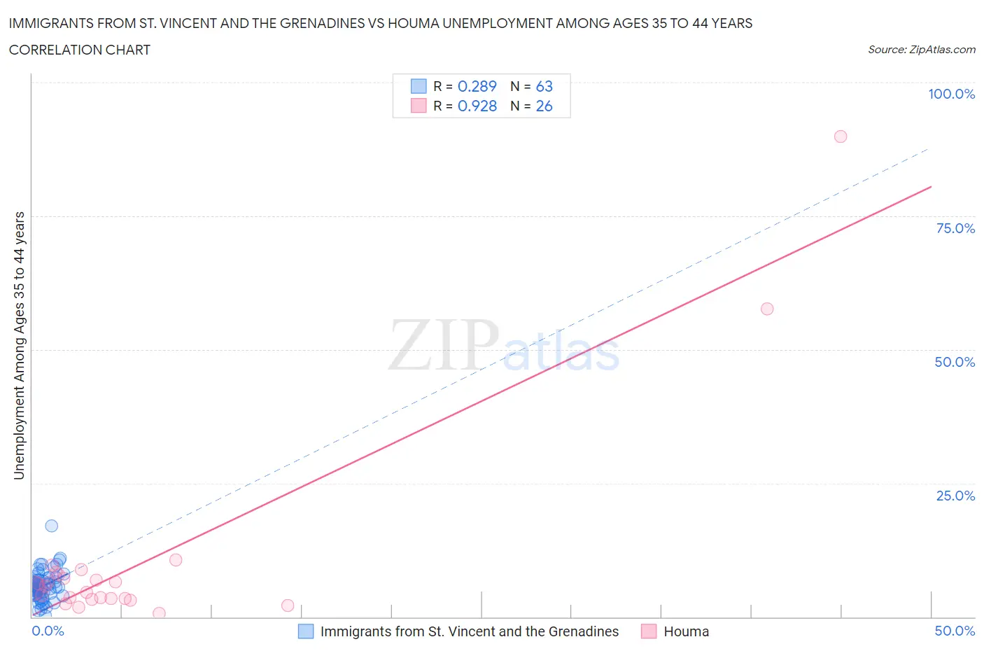 Immigrants from St. Vincent and the Grenadines vs Houma Unemployment Among Ages 35 to 44 years