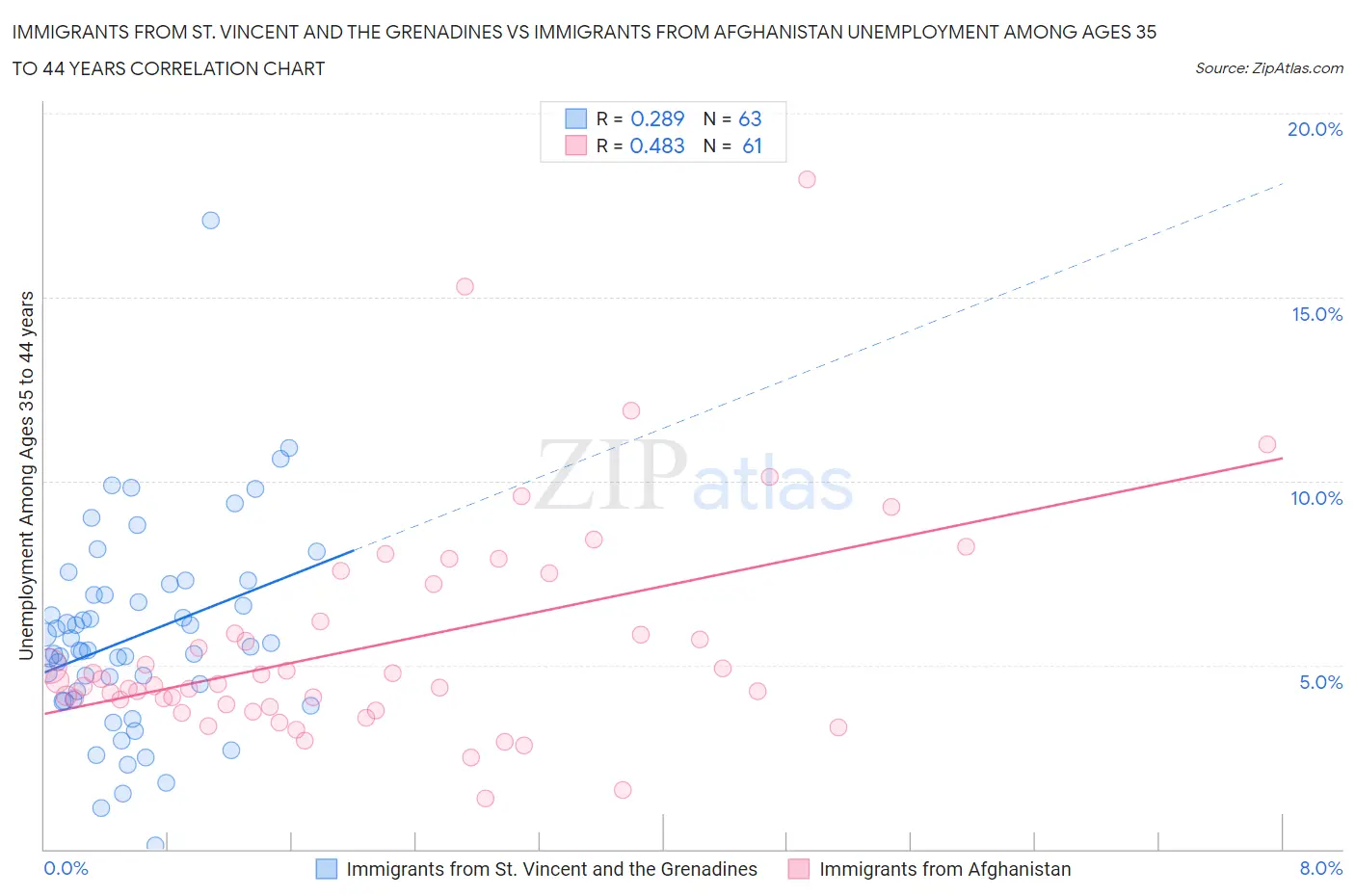 Immigrants from St. Vincent and the Grenadines vs Immigrants from Afghanistan Unemployment Among Ages 35 to 44 years