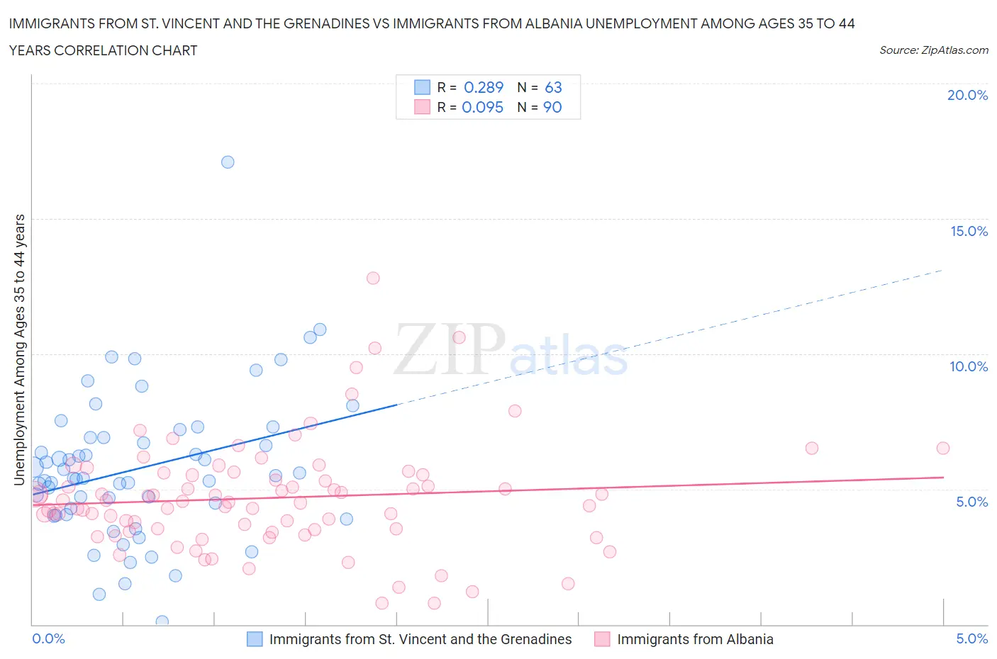 Immigrants from St. Vincent and the Grenadines vs Immigrants from Albania Unemployment Among Ages 35 to 44 years