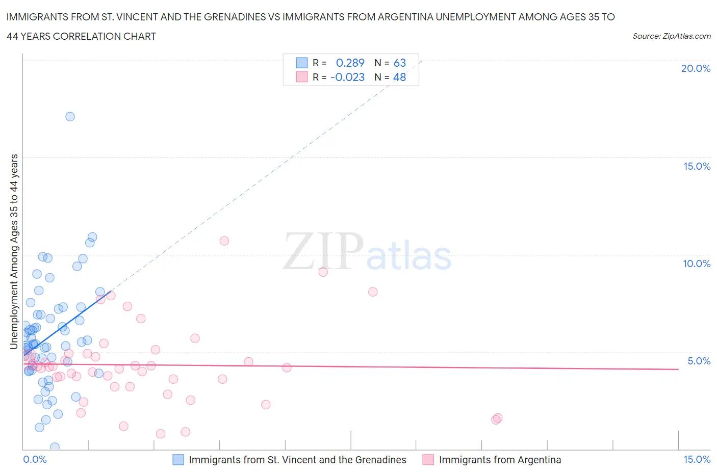Immigrants from St. Vincent and the Grenadines vs Immigrants from Argentina Unemployment Among Ages 35 to 44 years