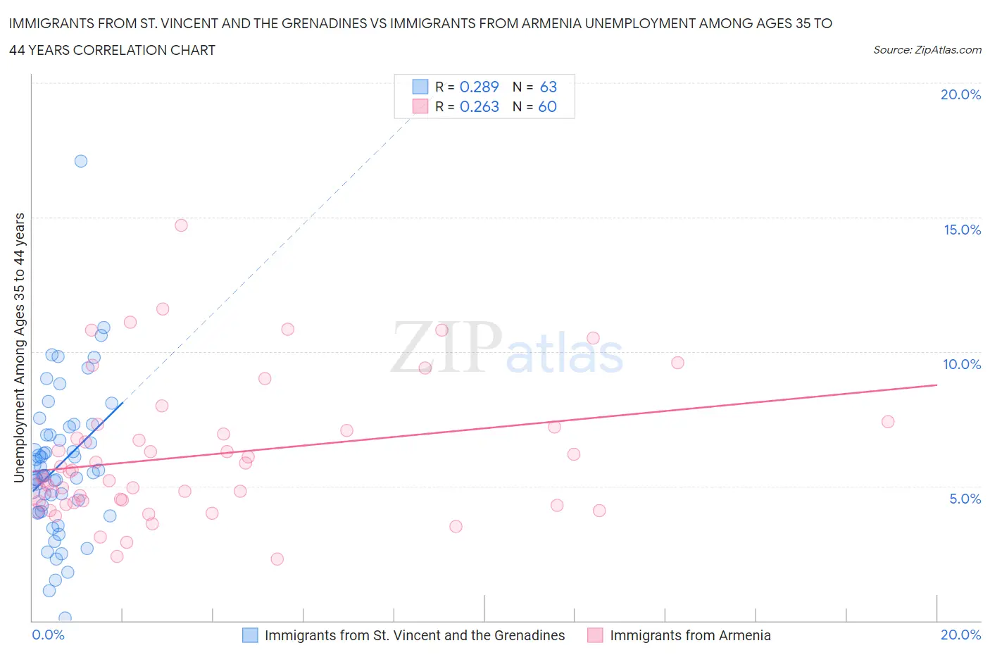 Immigrants from St. Vincent and the Grenadines vs Immigrants from Armenia Unemployment Among Ages 35 to 44 years