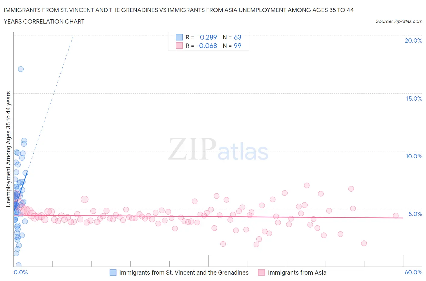 Immigrants from St. Vincent and the Grenadines vs Immigrants from Asia Unemployment Among Ages 35 to 44 years