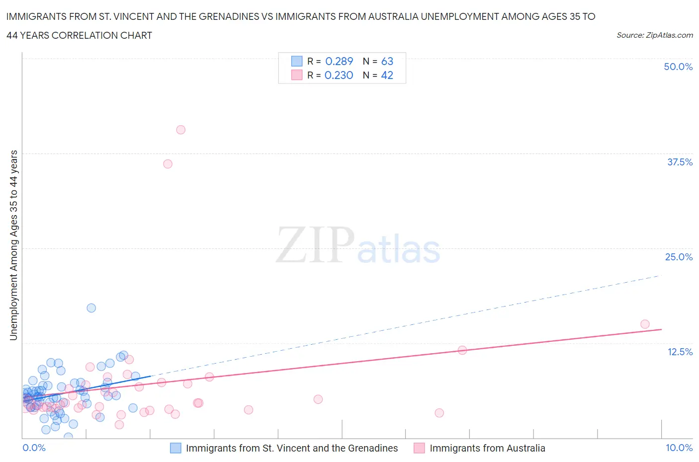 Immigrants from St. Vincent and the Grenadines vs Immigrants from Australia Unemployment Among Ages 35 to 44 years