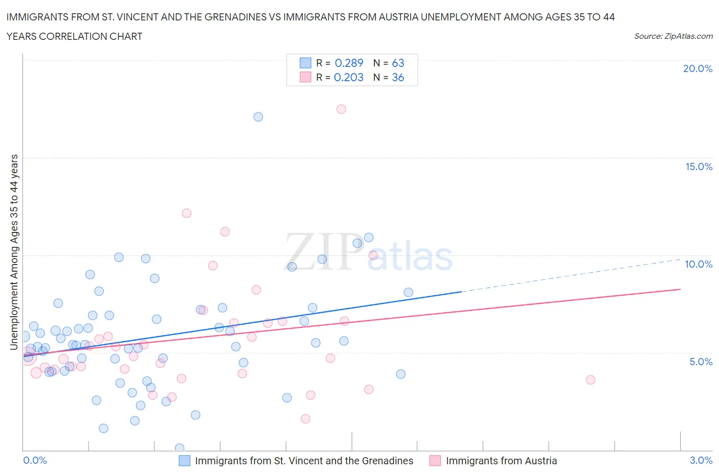 Immigrants from St. Vincent and the Grenadines vs Immigrants from Austria Unemployment Among Ages 35 to 44 years