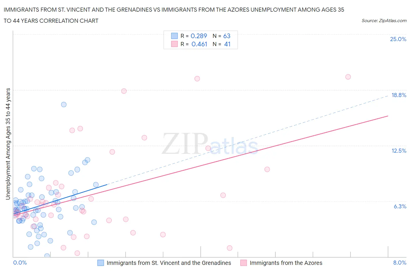 Immigrants from St. Vincent and the Grenadines vs Immigrants from the Azores Unemployment Among Ages 35 to 44 years