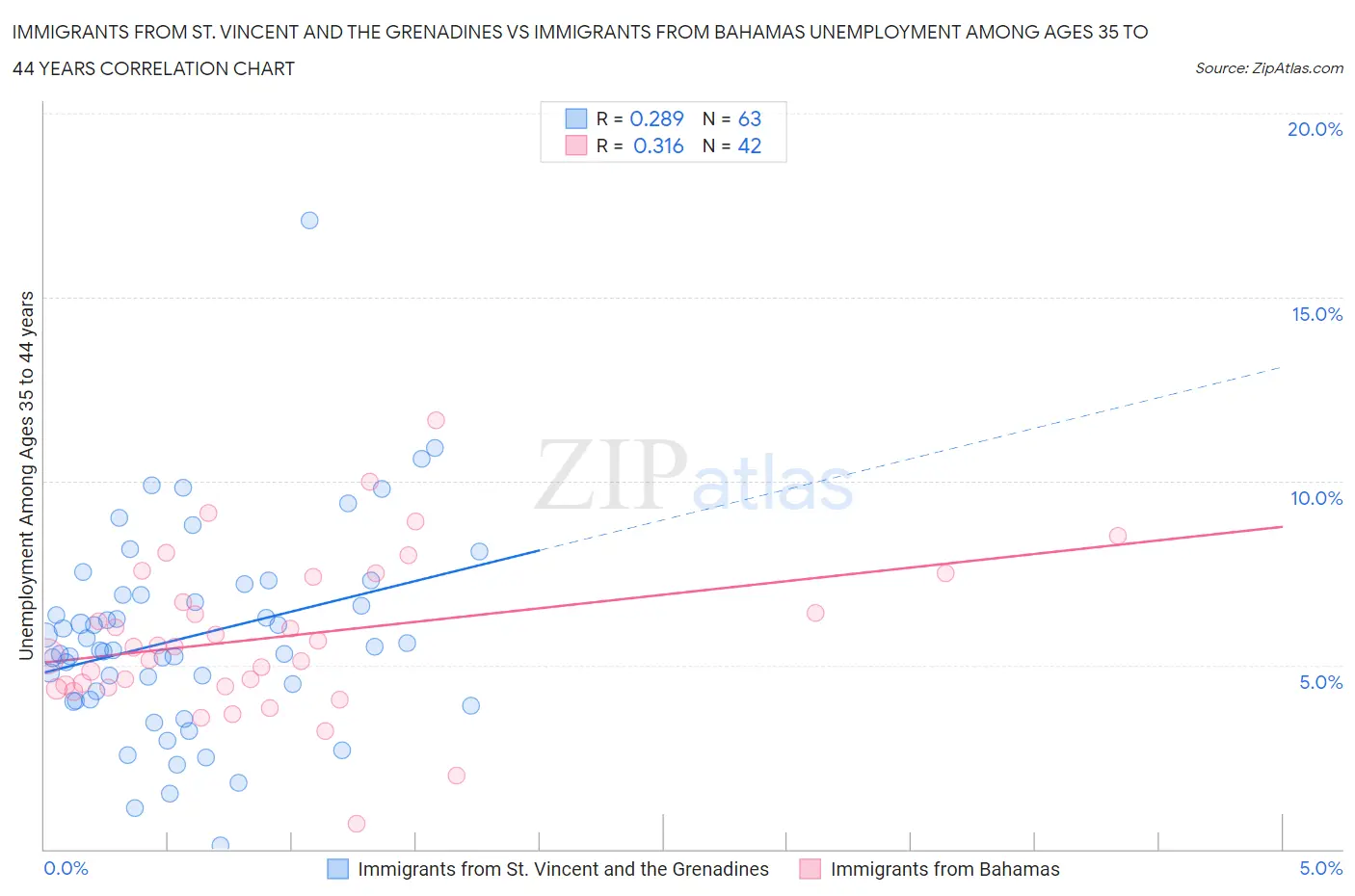 Immigrants from St. Vincent and the Grenadines vs Immigrants from Bahamas Unemployment Among Ages 35 to 44 years