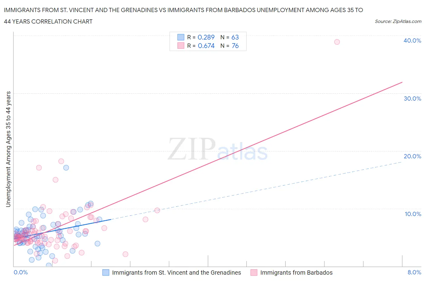 Immigrants from St. Vincent and the Grenadines vs Immigrants from Barbados Unemployment Among Ages 35 to 44 years