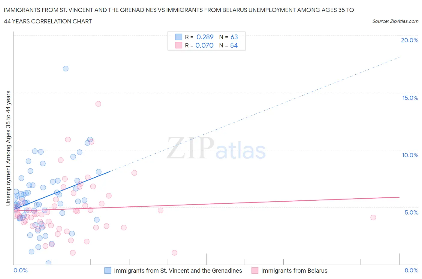 Immigrants from St. Vincent and the Grenadines vs Immigrants from Belarus Unemployment Among Ages 35 to 44 years