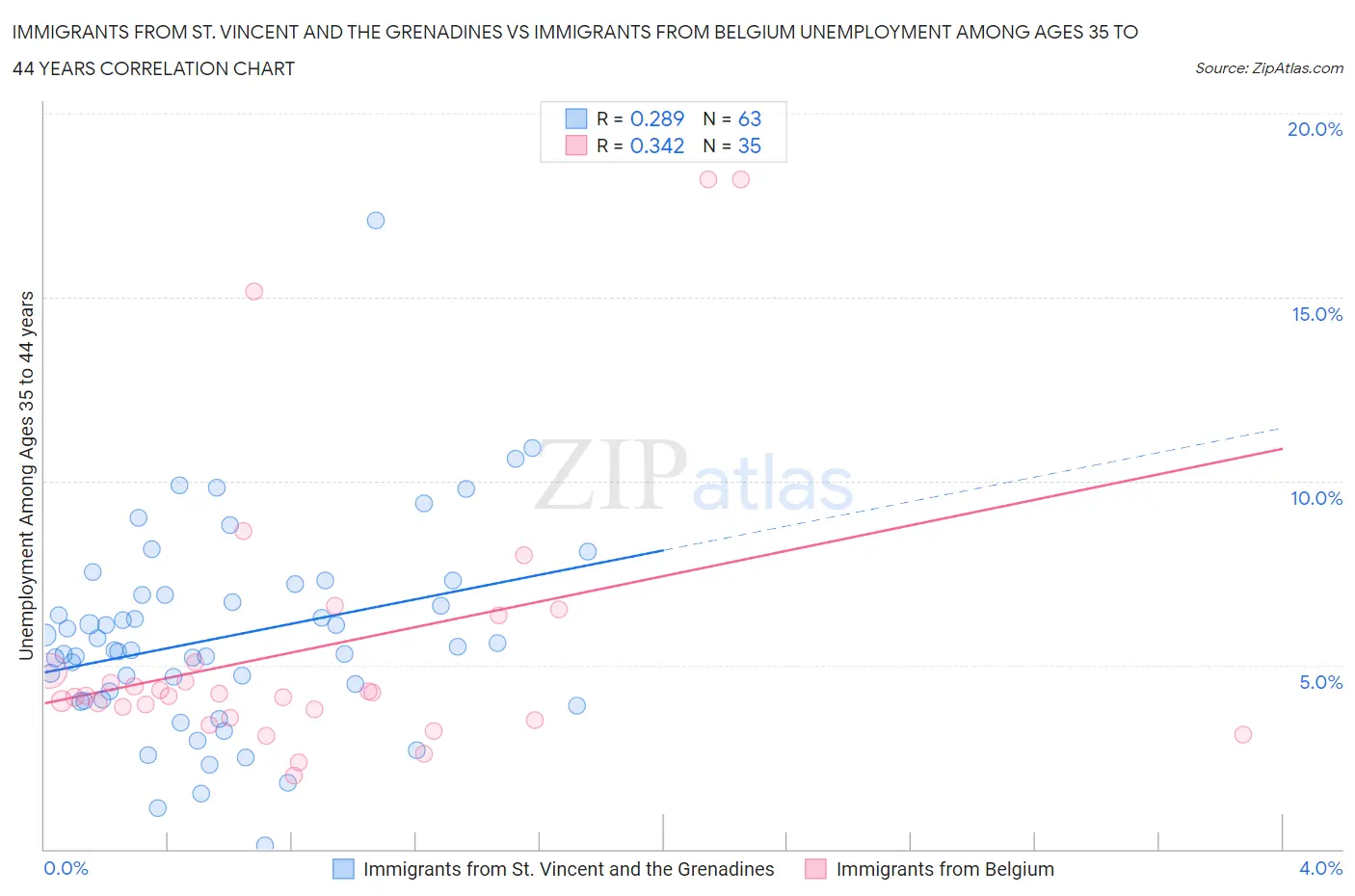 Immigrants from St. Vincent and the Grenadines vs Immigrants from Belgium Unemployment Among Ages 35 to 44 years