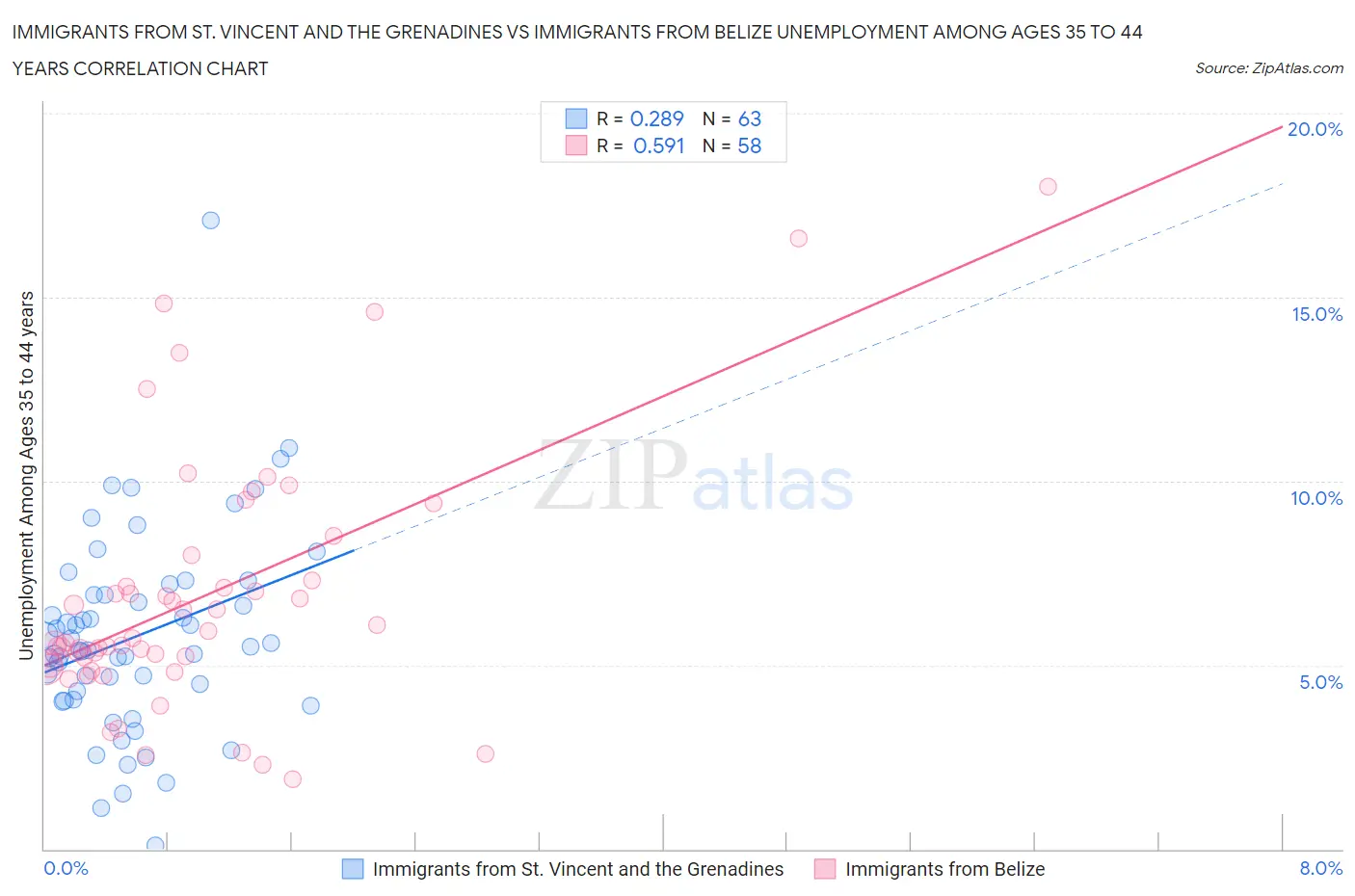 Immigrants from St. Vincent and the Grenadines vs Immigrants from Belize Unemployment Among Ages 35 to 44 years